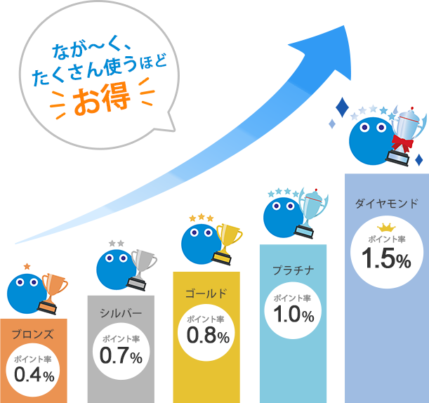 マイページ - びっぷるメンバープログラム | BIGLOBE