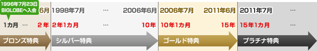 ご利用期間の例